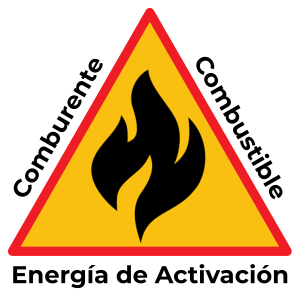 Un triángulo amarillo con borde rojo y una llama negra en el centro. A cada lado del triángilo se leen los 3 elementos necesarios para que exista el fuego: Comburente, Combustible y Energía de Activación.